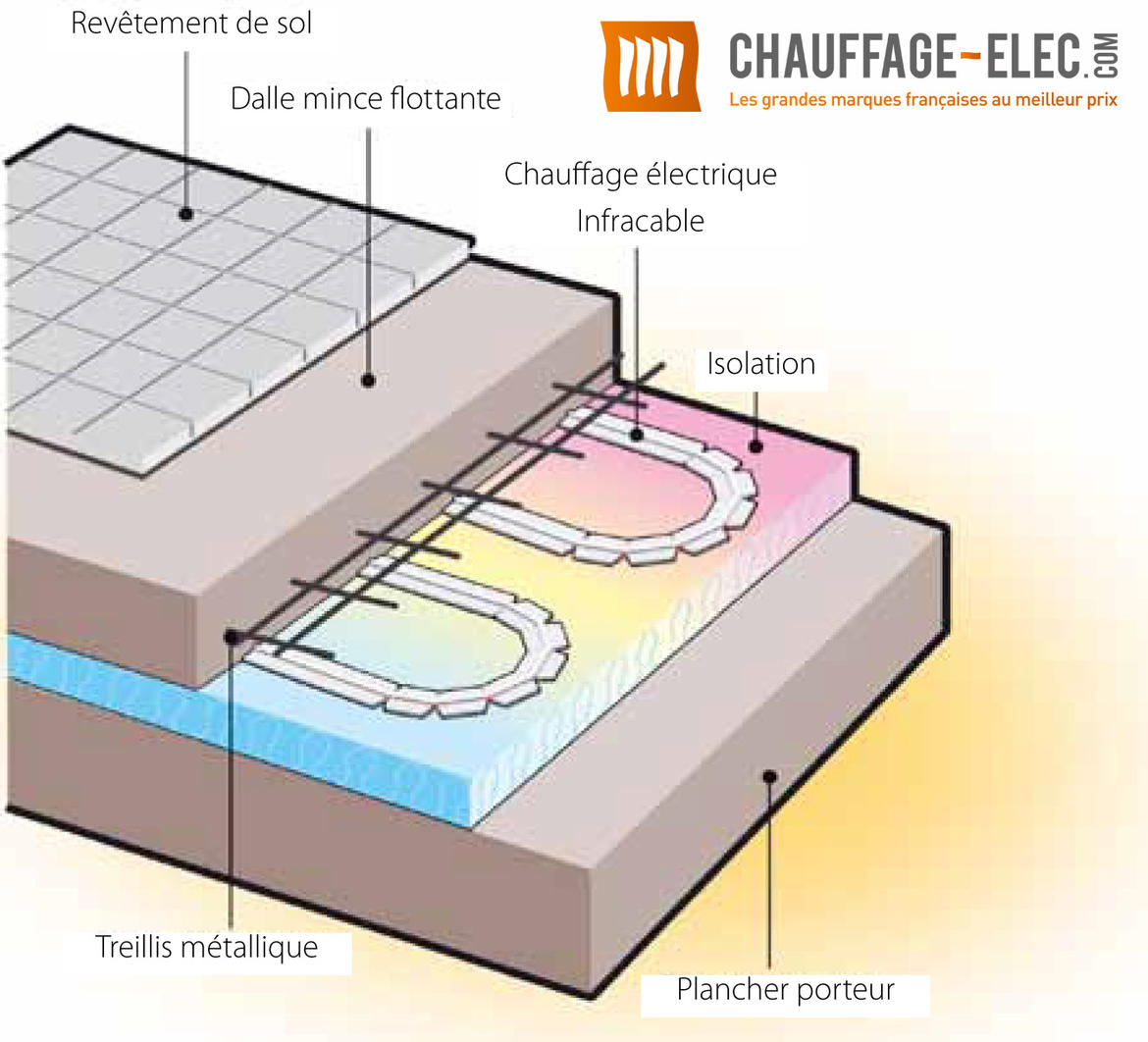 Deléage Chauffage Au Sol